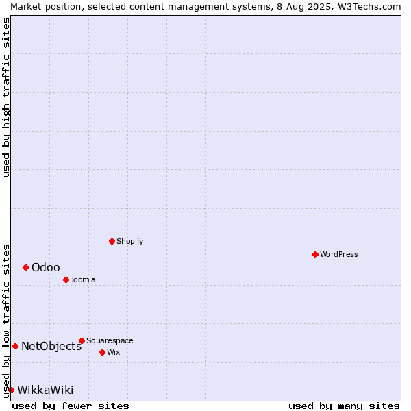 Market position of Odoo vs. NetObjects vs. WikkaWiki