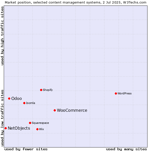 Market position of WooCommerce vs. Odoo vs. NetObjects