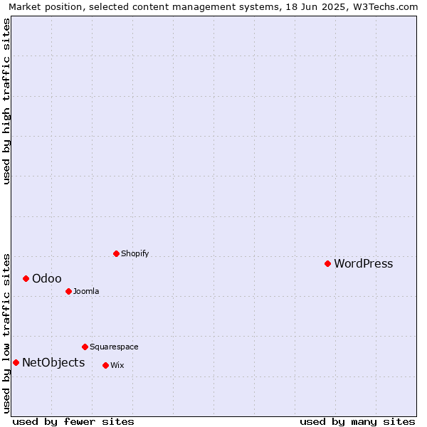 Market position of WordPress vs. Odoo vs. NetObjects