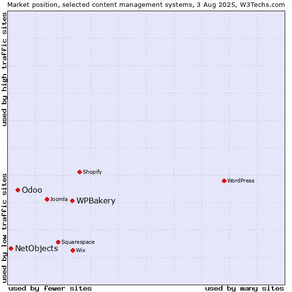 Market position of WPBakery vs. Odoo vs. NetObjects