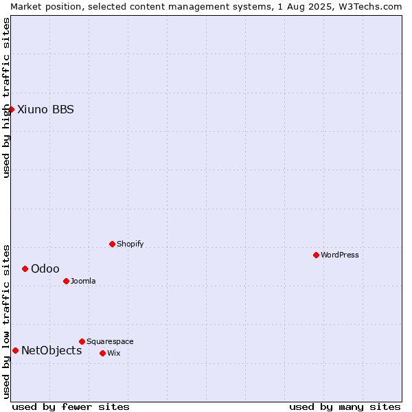 Market position of Odoo vs. NetObjects vs. Xiuno BBS