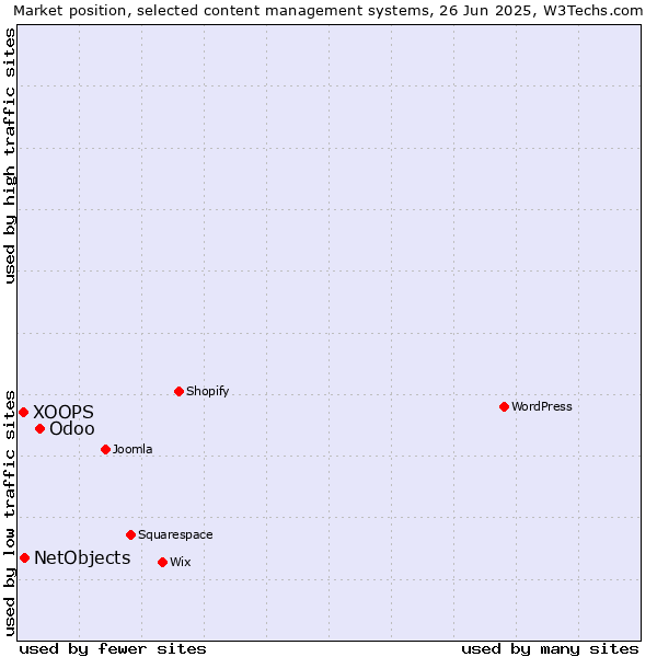 Market position of Odoo vs. NetObjects vs. XOOPS
