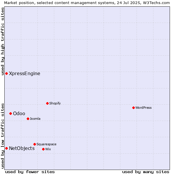 Market position of Odoo vs. XpressEngine vs. NetObjects