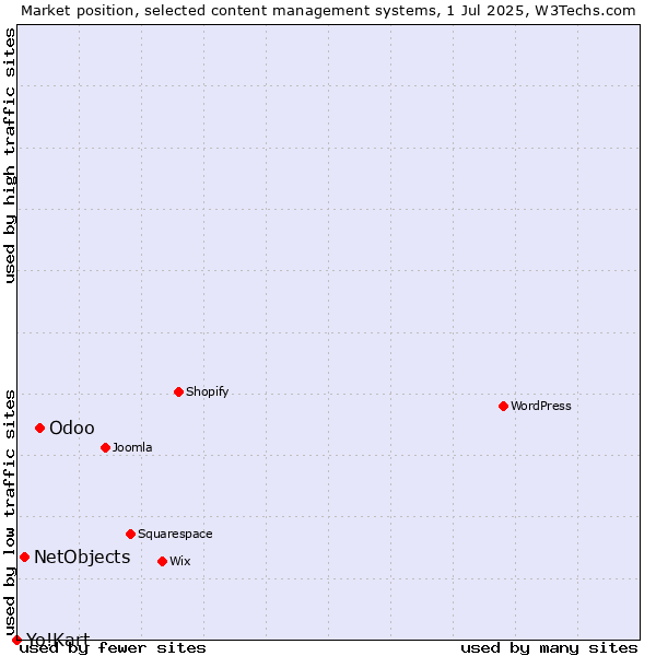 Market position of Odoo vs. NetObjects vs. Yo!Kart