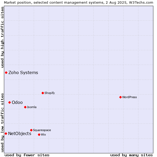 Market position of Odoo vs. Zoho Systems vs. NetObjects