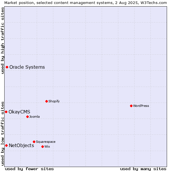 Market position of Oracle Systems vs. NetObjects vs. OkayCMS