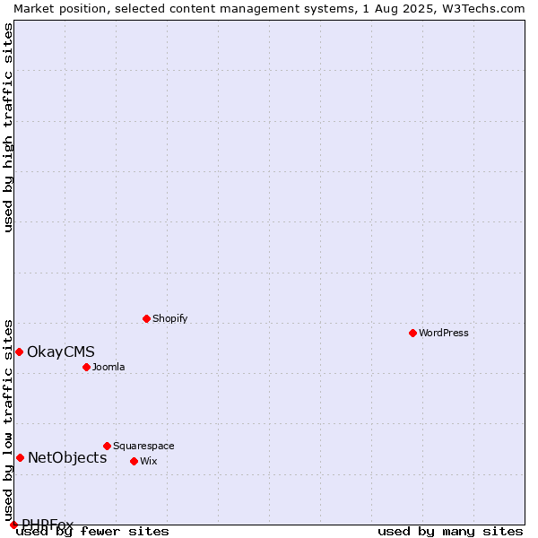 Market position of NetObjects vs. OkayCMS vs. PHPFox