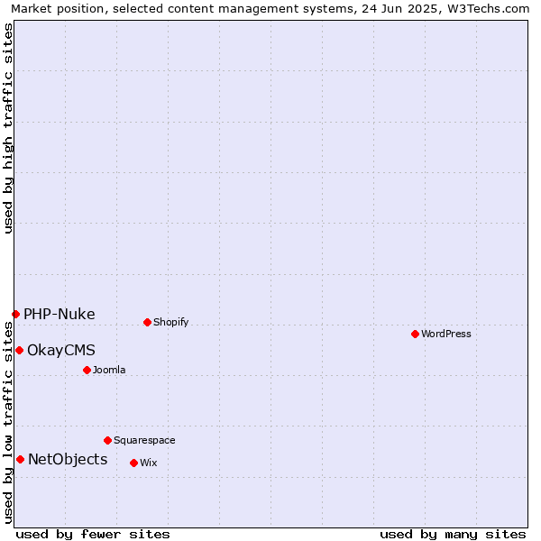 Market position of NetObjects vs. OkayCMS vs. PHP-Nuke