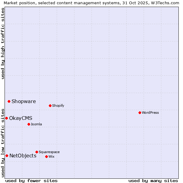 Market position of Shopware vs. NetObjects vs. OkayCMS