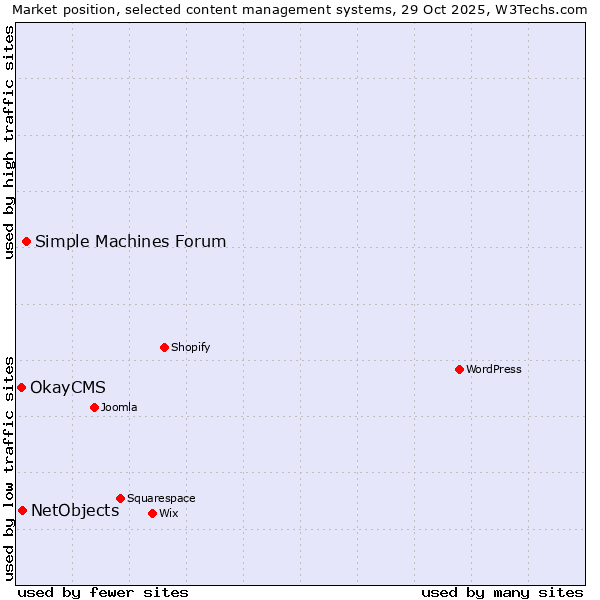 Market position of Simple Machines Forum vs. NetObjects vs. OkayCMS