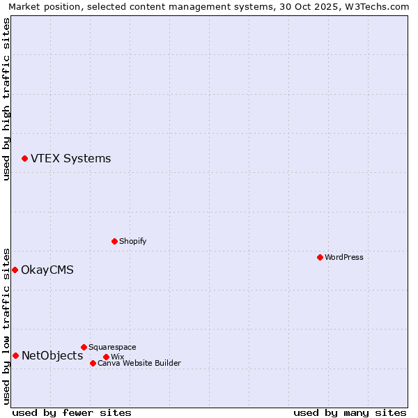 Market position of VTEX Systems vs. NetObjects vs. OkayCMS