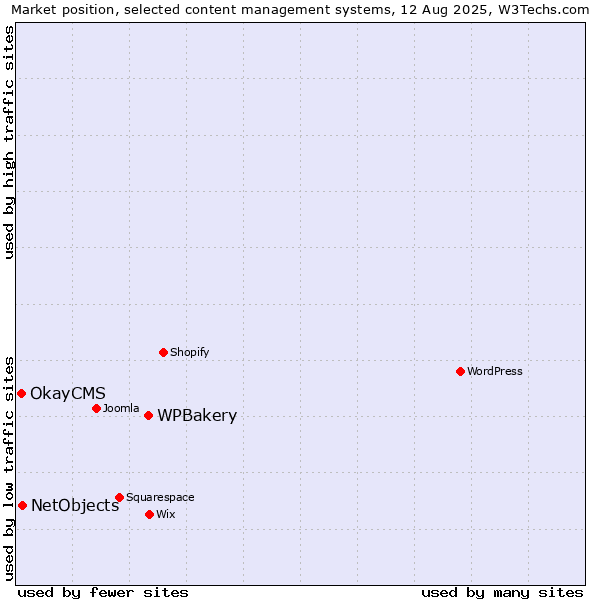 Market position of WPBakery vs. NetObjects vs. OkayCMS