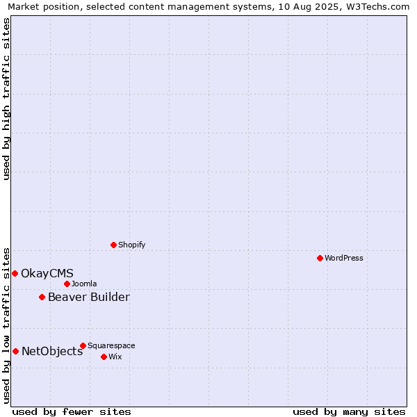 Market position of Beaver Builder vs. NetObjects vs. OkayCMS