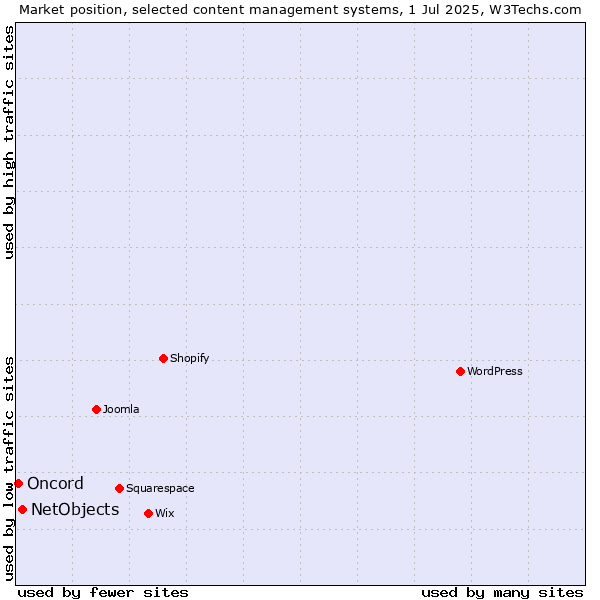 Market position of NetObjects vs. Oncord