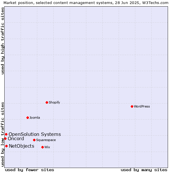 Market position of NetObjects vs. OpenSolution Systems vs. Oncord