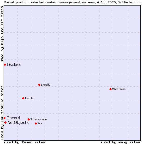 Market position of NetObjects vs. Osclass vs. Oncord