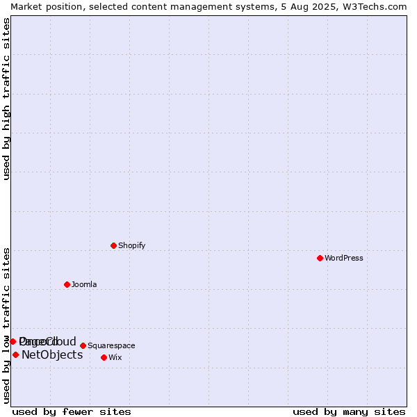 Market position of NetObjects vs. Oncord vs. PageCloud