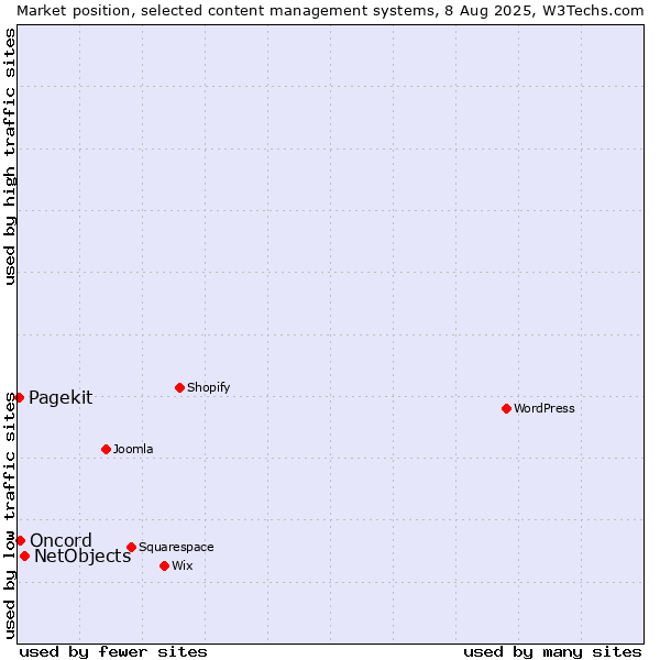 Market position of NetObjects vs. Oncord vs. Pagekit