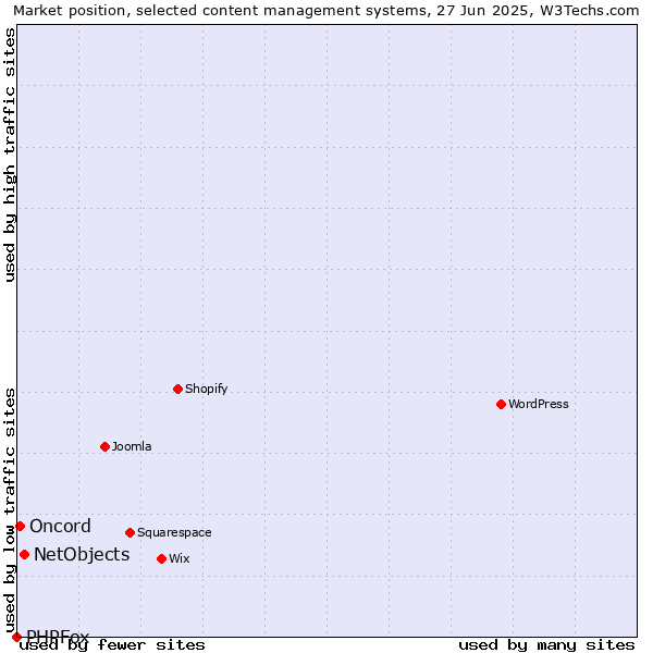 Market position of NetObjects vs. Oncord vs. PHPFox