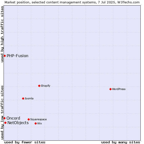 Market position of NetObjects vs. PHP-Fusion vs. Oncord