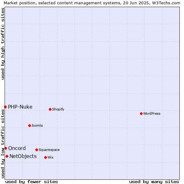 Market position of NetObjects vs. Oncord vs. PHP-Nuke
