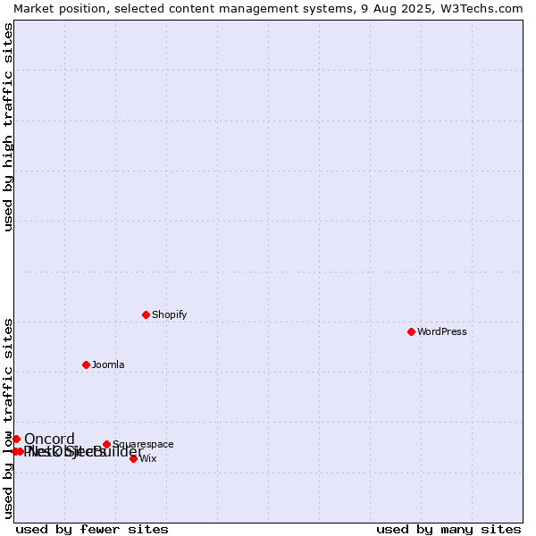 Market position of NetObjects vs. Oncord vs. Plesk SiteBuilder