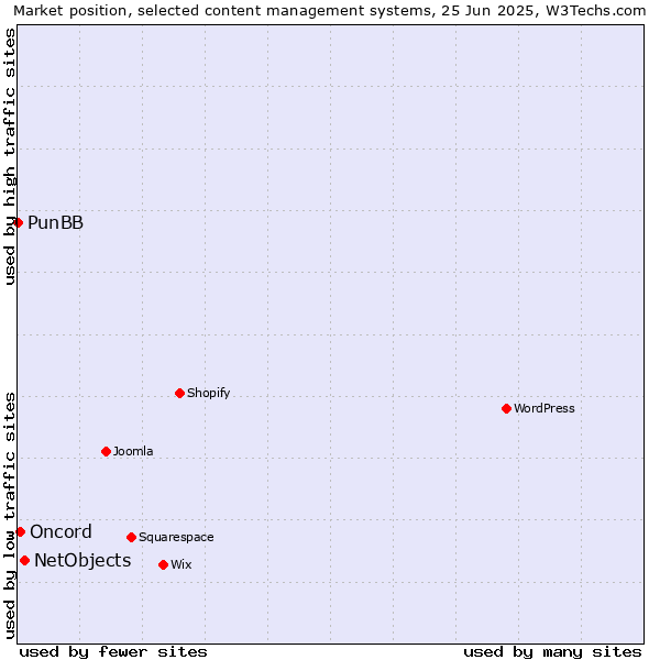 Market position of NetObjects vs. Oncord vs. PunBB