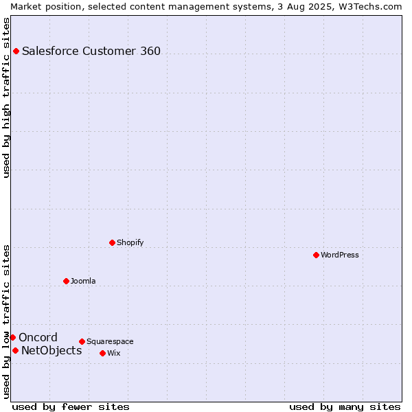Market position of Salesforce Customer 360 vs. NetObjects vs. Oncord