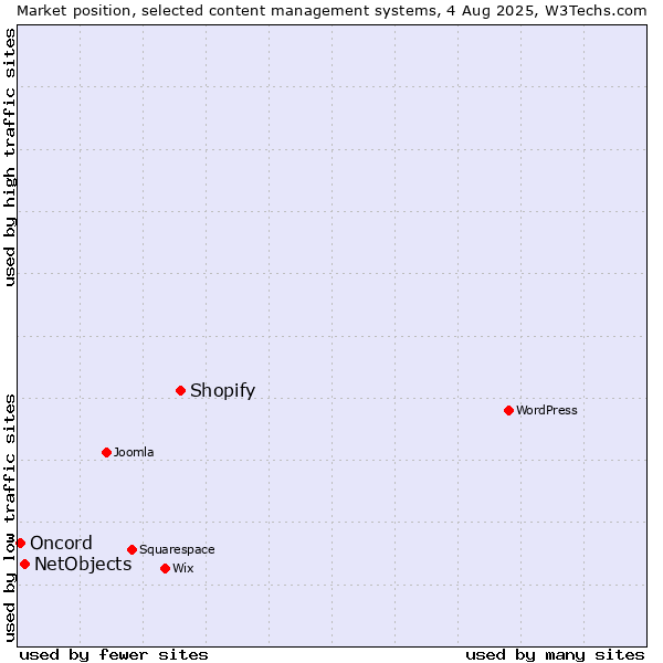 Market position of Shopify vs. NetObjects vs. Oncord