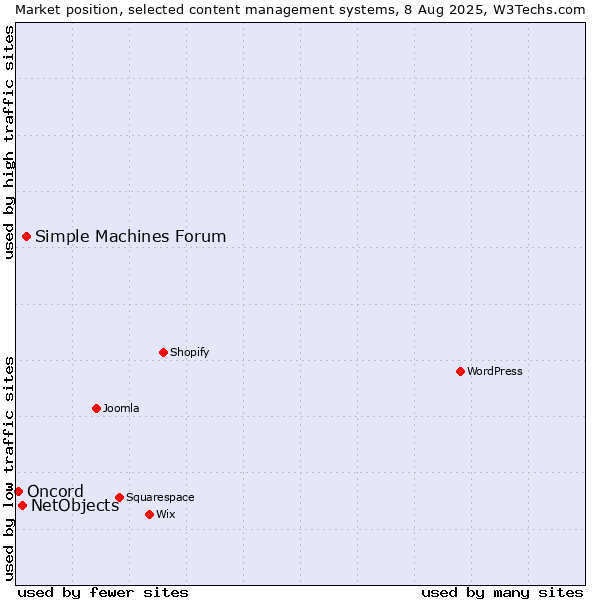 Market position of Simple Machines Forum vs. NetObjects vs. Oncord