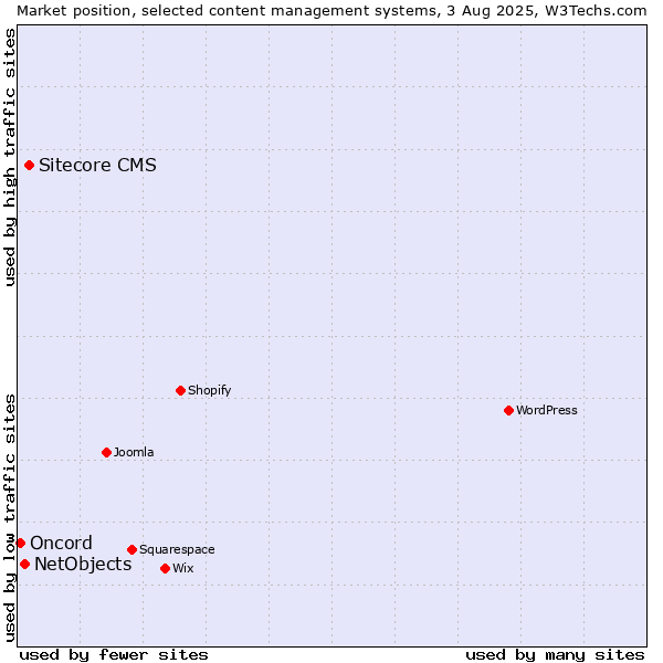 Market position of Sitecore CMS vs. NetObjects vs. Oncord
