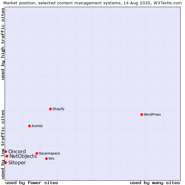 Market position of NetObjects vs. Oncord vs. Sitoper