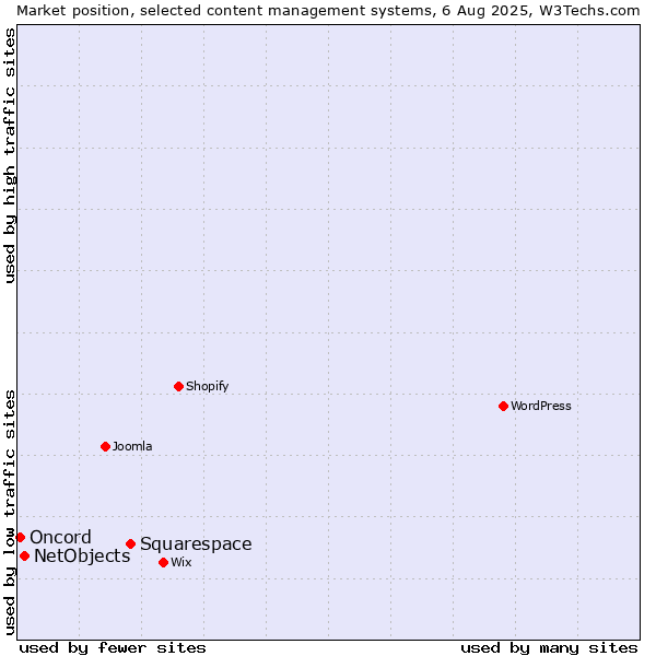 Market position of Squarespace vs. NetObjects vs. Oncord