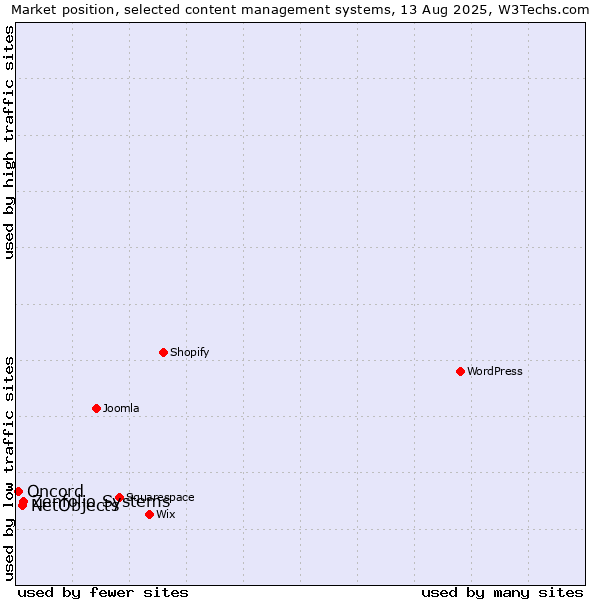 Market position of Zenfolio Systems vs. NetObjects vs. Oncord