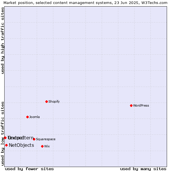 Market position of NetObjects vs. Oncord vs. Textpattern