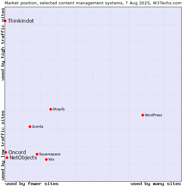 Market position of NetObjects vs. Oncord vs. Thinkindot
