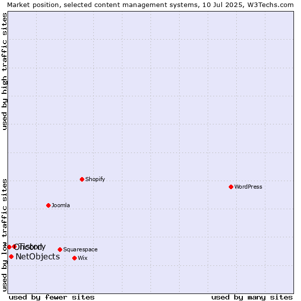 Market position of Tistory vs. NetObjects vs. Oncord