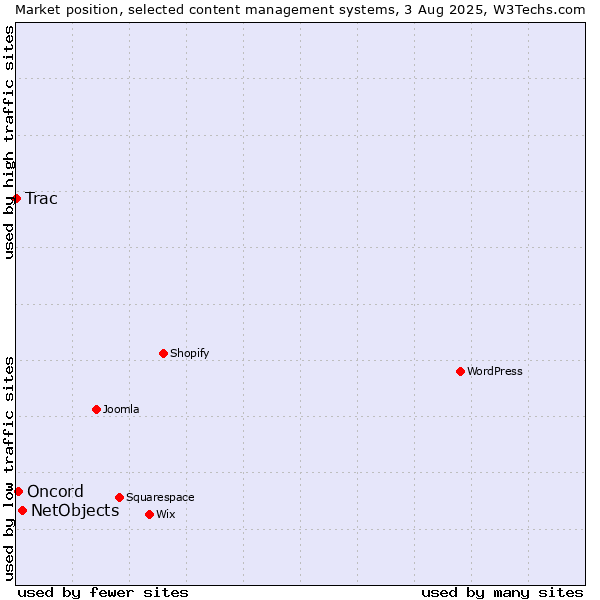 Market position of NetObjects vs. Oncord vs. Trac