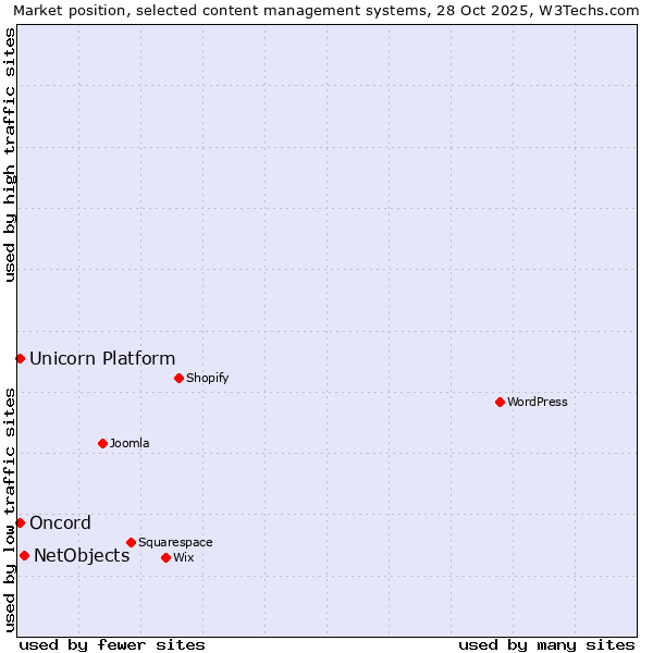 Market position of NetObjects vs. Unicorn Platform vs. Oncord