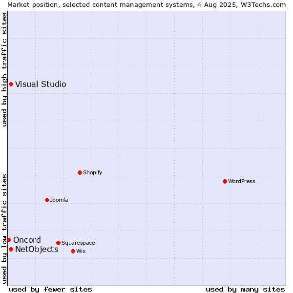 Market position of Visual Studio vs. NetObjects vs. Oncord