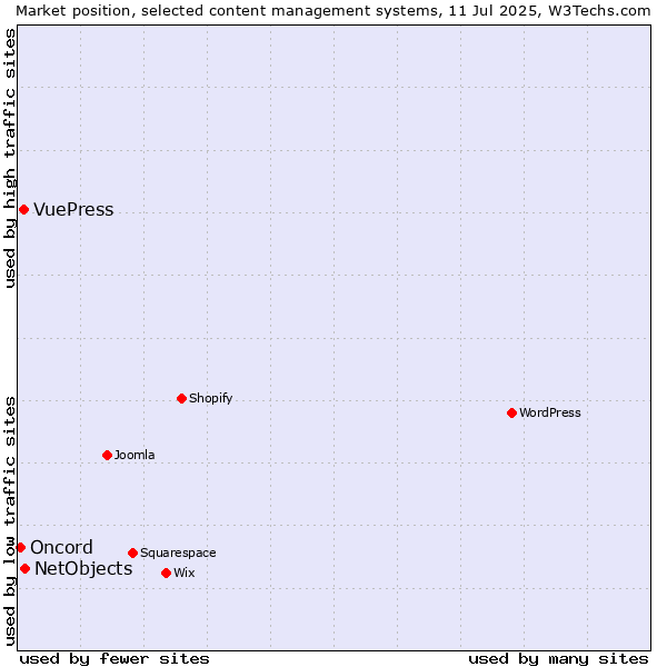 Market position of NetObjects vs. VuePress vs. Oncord