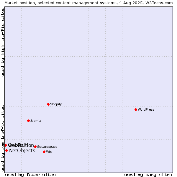 Market position of NetObjects vs. webEdition vs. Oncord