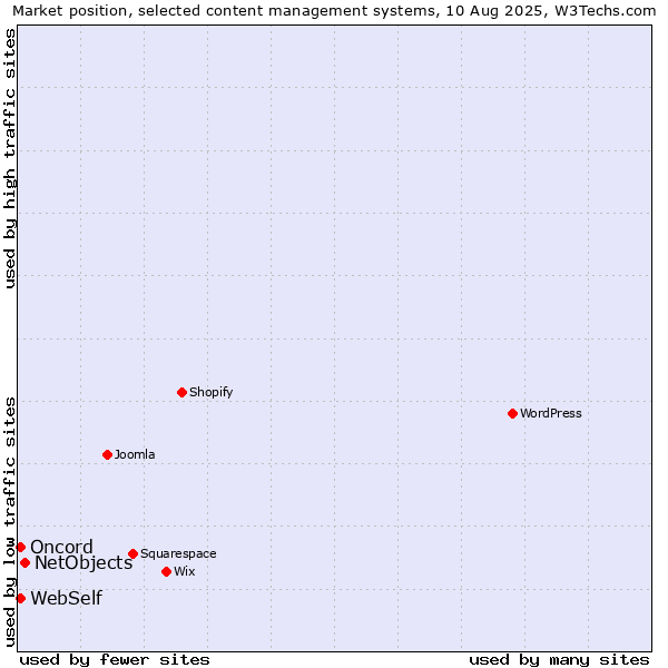 Market position of NetObjects vs. WebSelf vs. Oncord