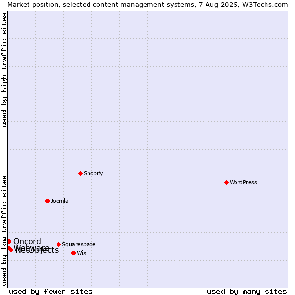Market position of NetObjects vs. Webware vs. Oncord