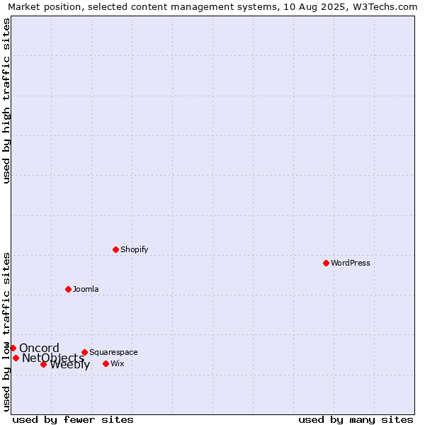 Market position of Weebly vs. NetObjects vs. Oncord