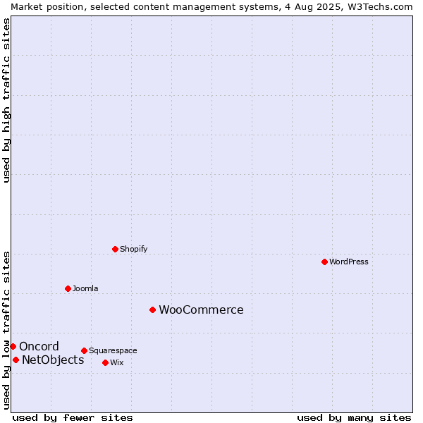 Market position of WooCommerce vs. NetObjects vs. Oncord