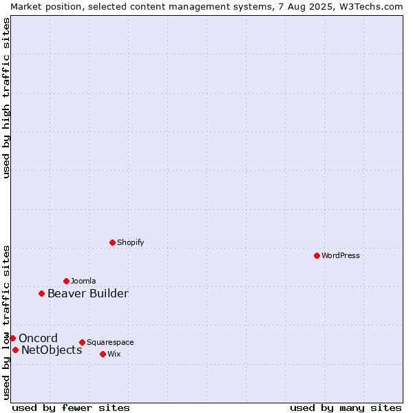 Market position of Beaver Builder vs. NetObjects vs. Oncord