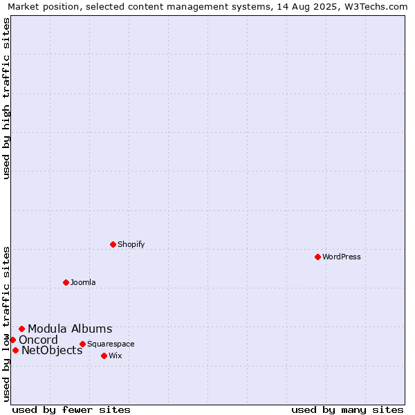 Market position of Modula Albums vs. NetObjects vs. Oncord