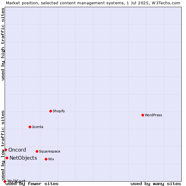 Market position of NetObjects vs. Oncord vs. Yo!Kart