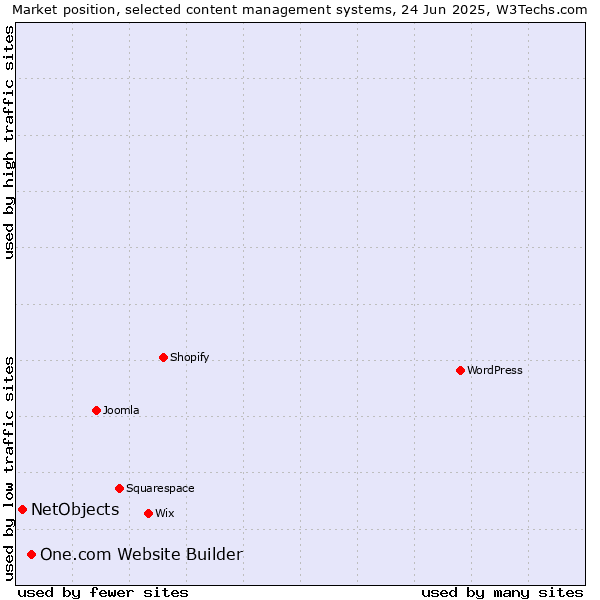 Market position of One.com Website Builder vs. NetObjects